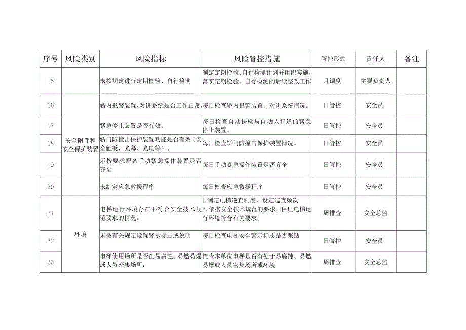 电梯安全风险管控清单（日管控、周排查、月调度）.docx_第3页