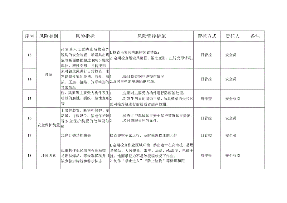 起重机械安全风险管控清单（日管控、周排查、月调度）.docx_第3页