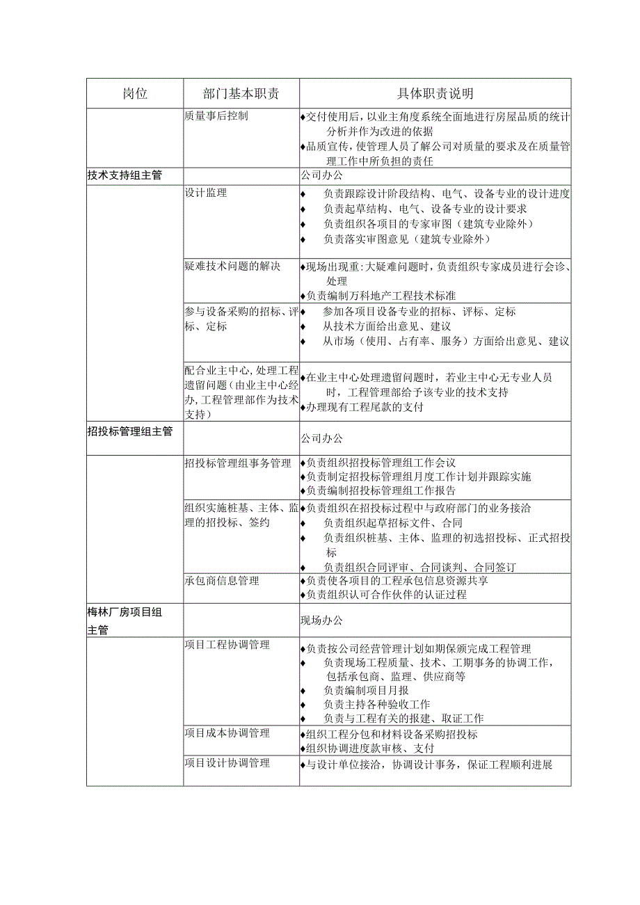 工程部岗位职责说明.docx_第2页