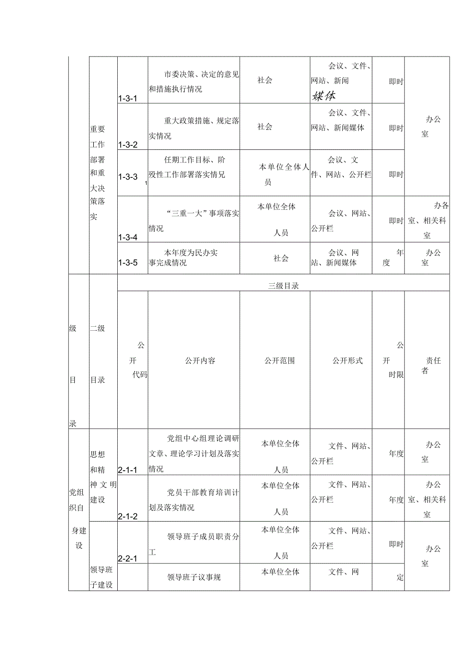 金坛食品药品监督管理局党务公开指导目录.docx_第2页