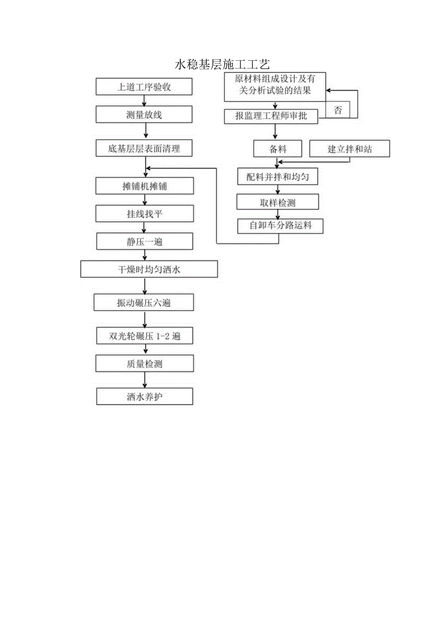 水稳基层施工工艺.docx_第1页