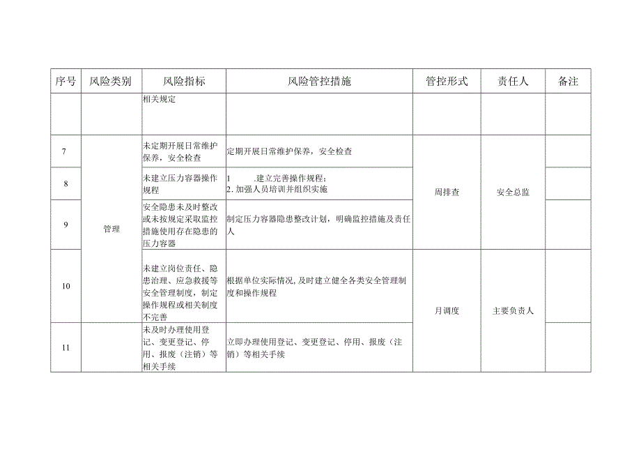 压力容器安全风险管控清单（日管控、周排查、月调度）.docx_第2页