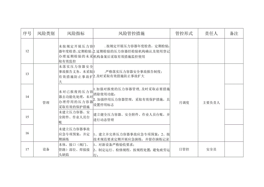 压力容器安全风险管控清单（日管控、周排查、月调度）.docx_第3页