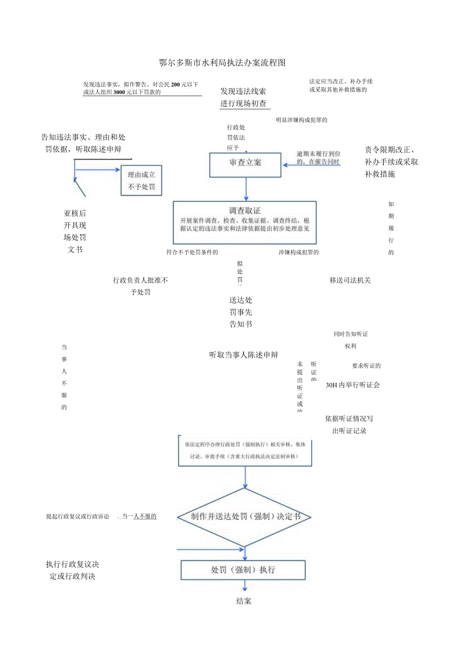 鄂尔多斯市水利局执法办案流程图.docx_第1页