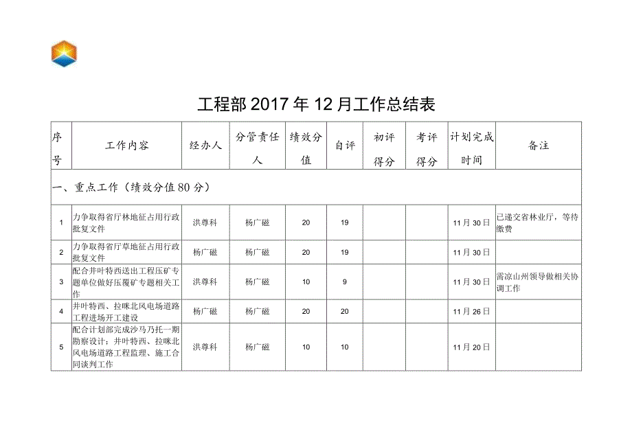 工程部2017年12月工作总结表.docx_第1页