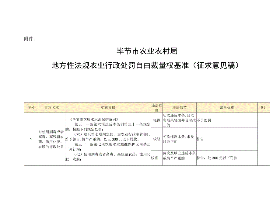 毕节市农业农村局地方性法规农业行政处罚自由裁量权基准(征求意见稿).docx_第1页