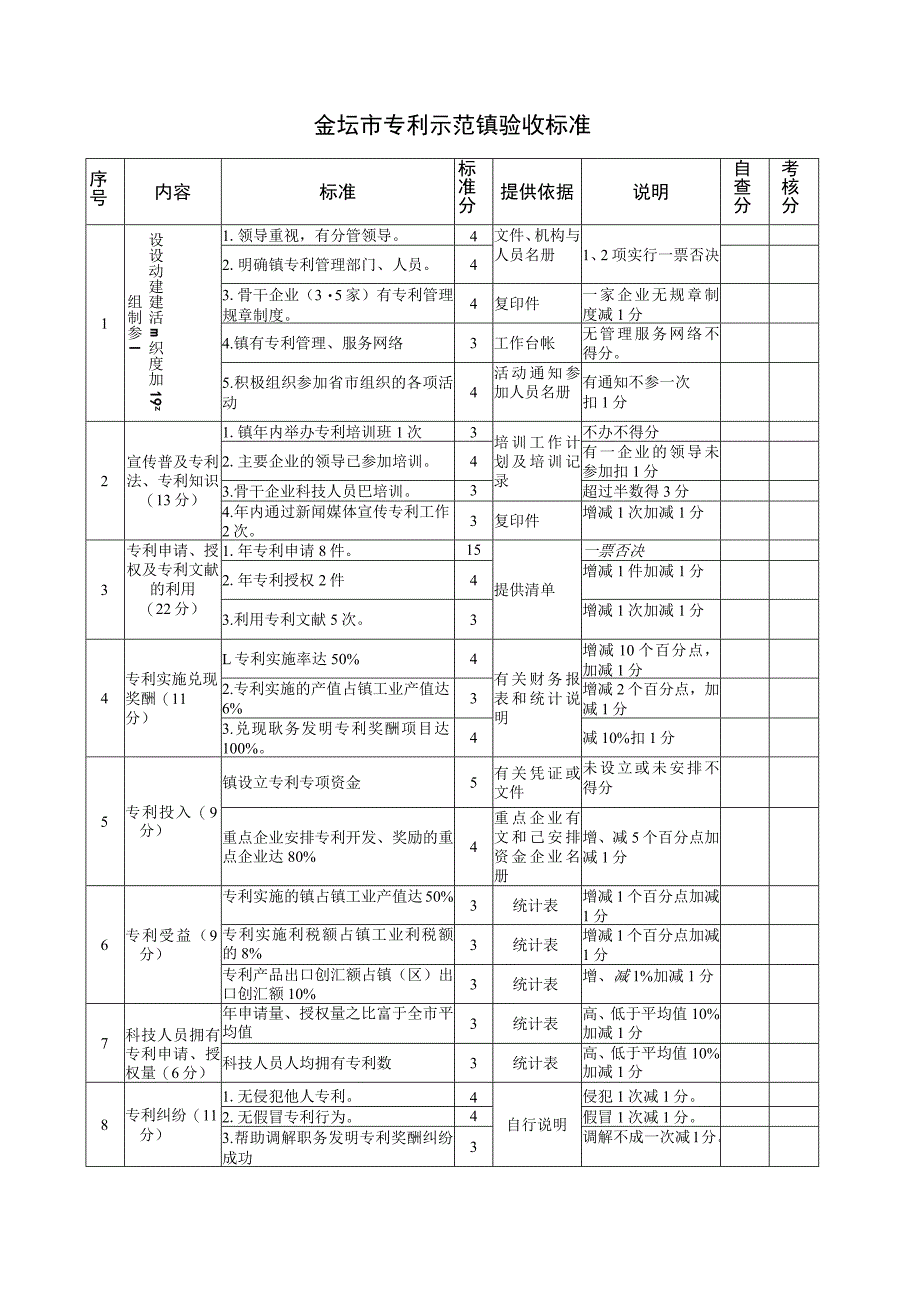 金坛市专利示范镇申报表.docx_第3页