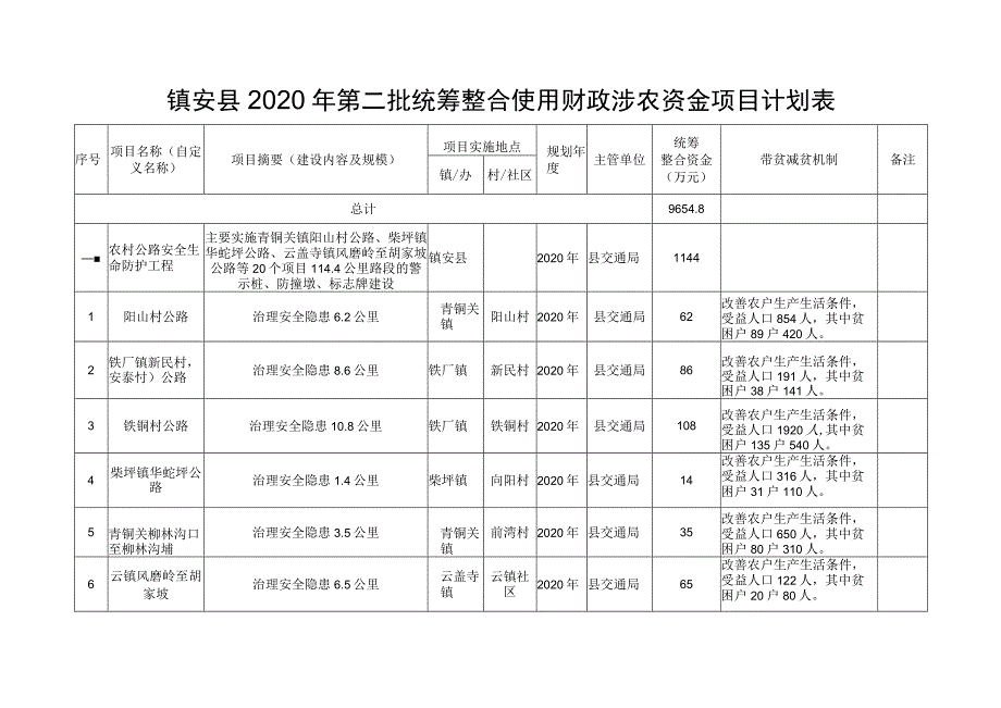 镇安县2020年第二批统筹整合使用财政涉农资金项目计划表.docx_第1页