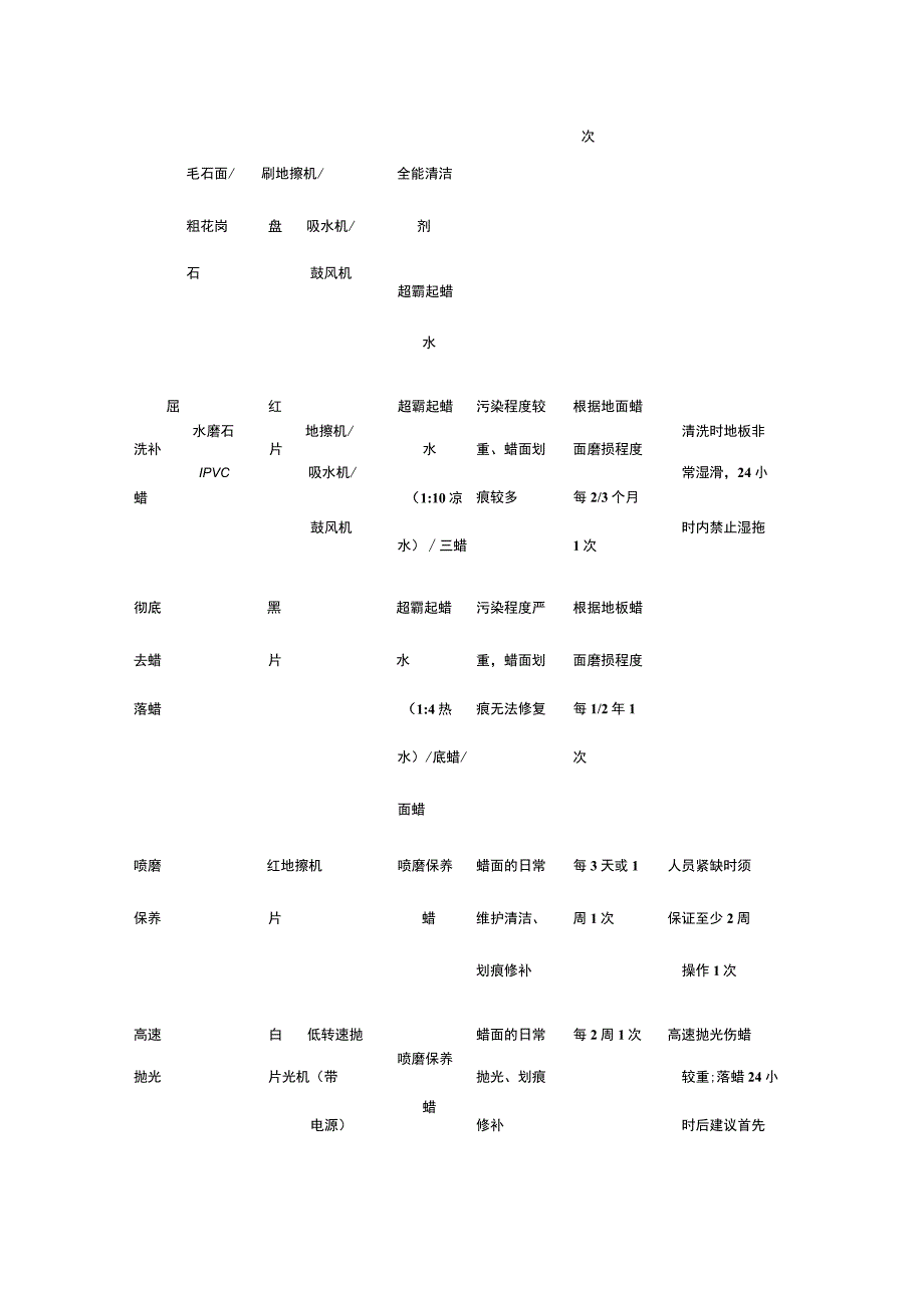 某三甲医院物业保洁服务常用表单全套.docx_第3页