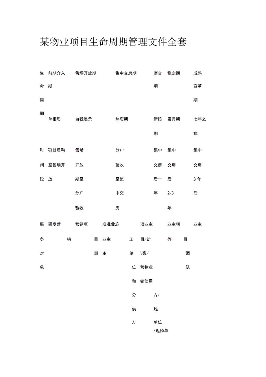 某物业项目生命周期管理文件全套.docx_第1页