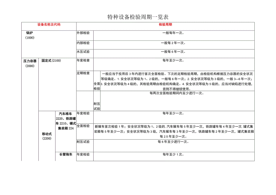 特种设备检验周期一览表.docx_第1页