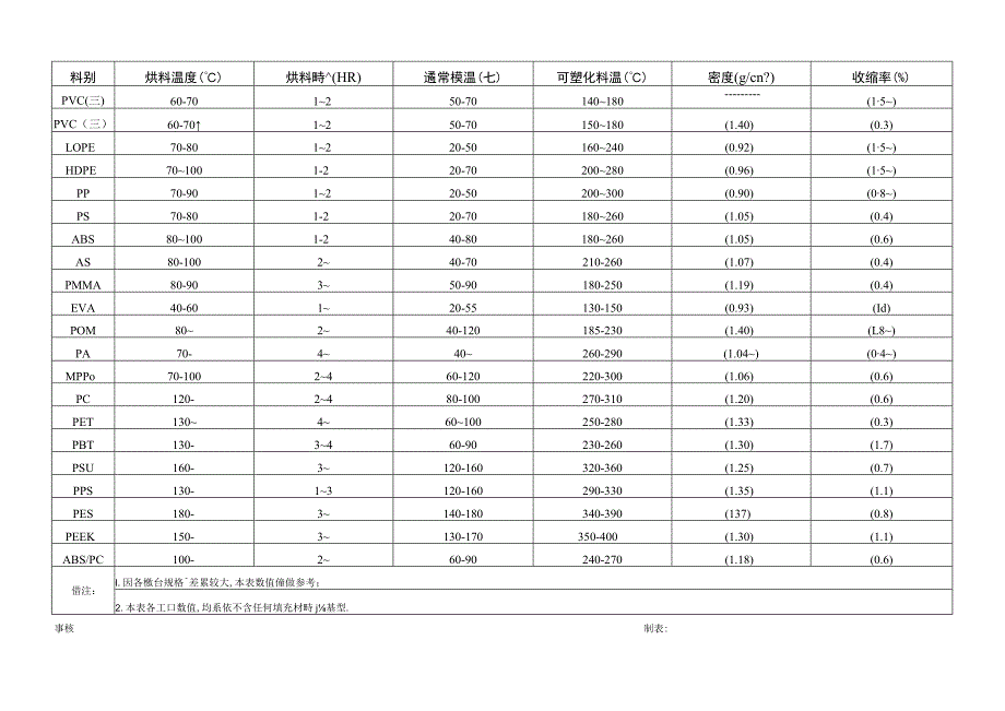 射出成型制程參數.docx_第2页