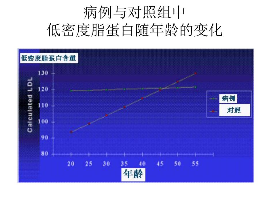 病例与对照组中低密度脂蛋白随龄的变化名师编辑PPT课件.ppt_第1页