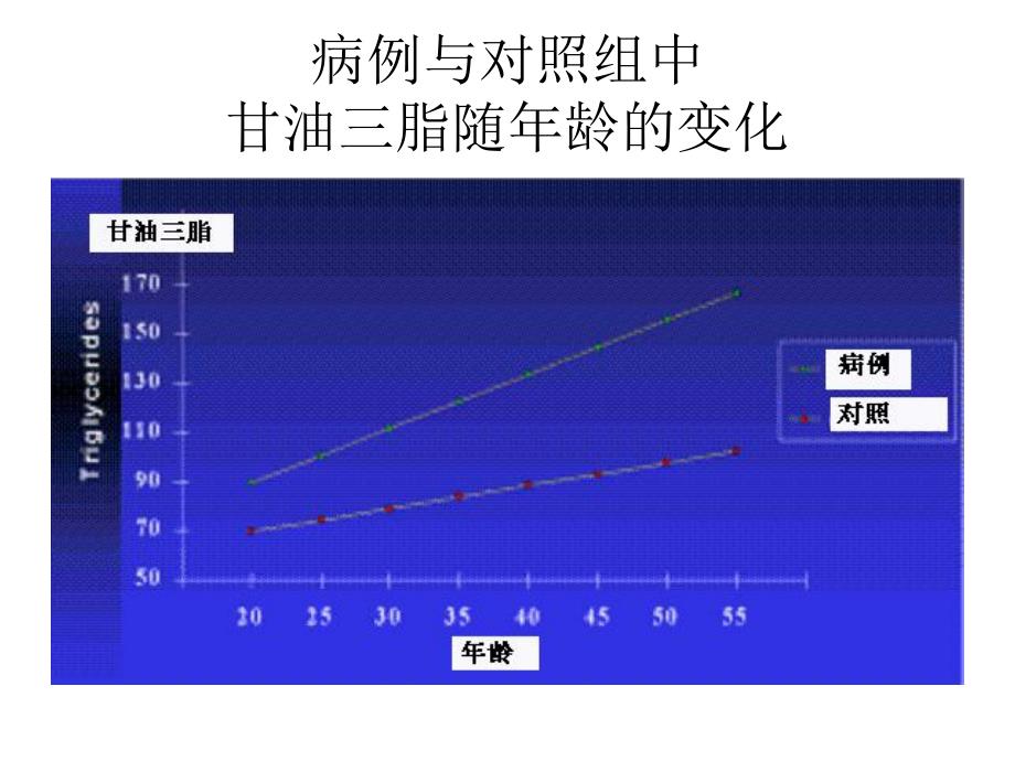 病例与对照组中低密度脂蛋白随龄的变化名师编辑PPT课件.ppt_第3页