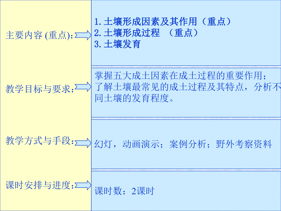 第10章土壤形成和发育.ppt_第2页