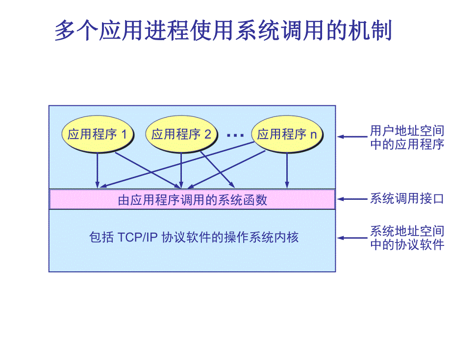 第10章应用进程跨越网络的通信.ppt_第3页