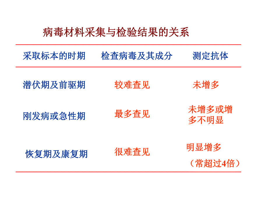 病毒感染的检查方法名师编辑PPT课件.ppt_第3页