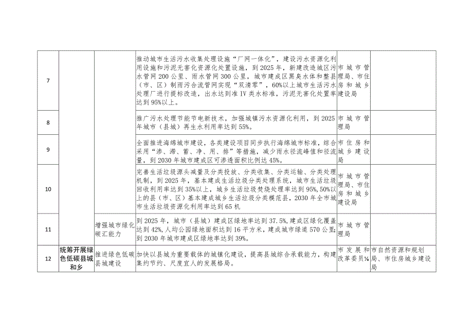 聊城市城乡建设领域碳达峰实施方案重点任务及责任分工表.docx_第2页