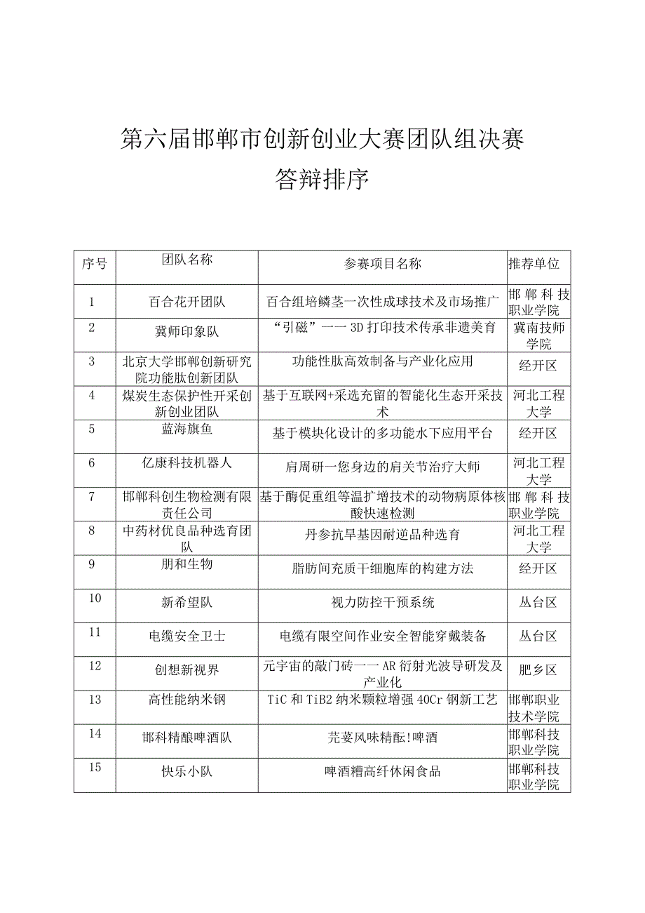 第六届邯郸市创新创业大赛团队组决赛答辩排序.docx_第1页