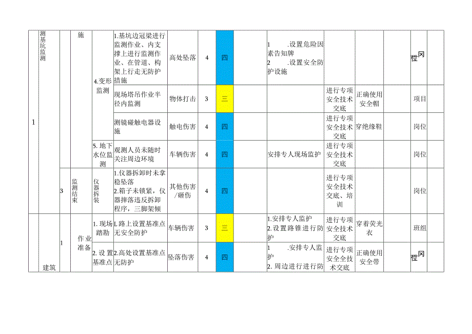 监测作业活动风险分级管控清单.docx_第2页