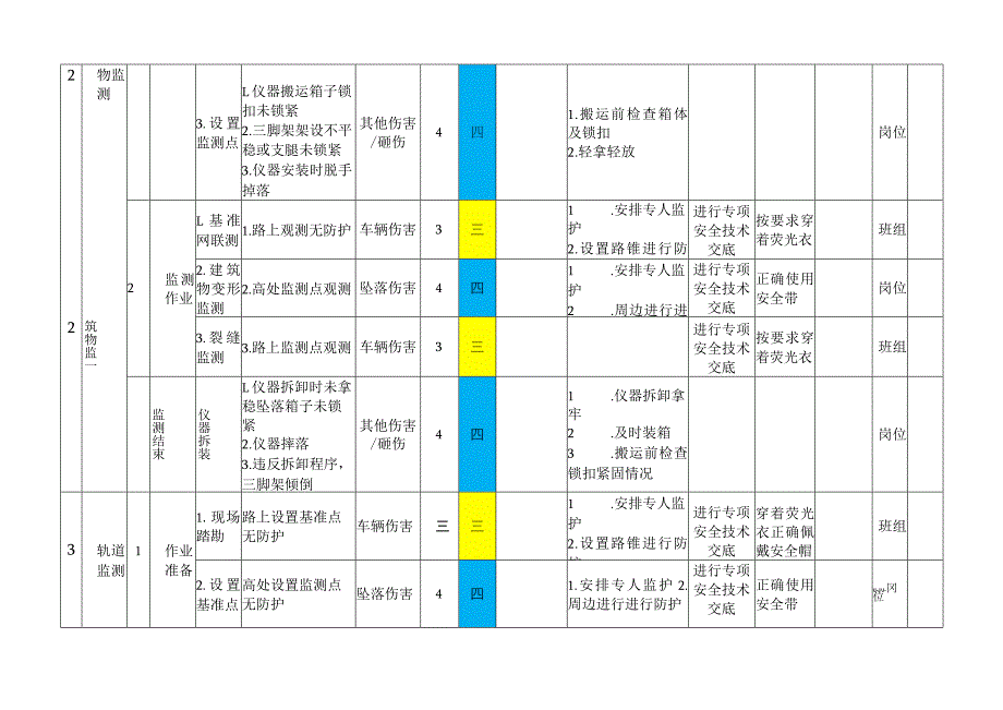 监测作业活动风险分级管控清单.docx_第3页