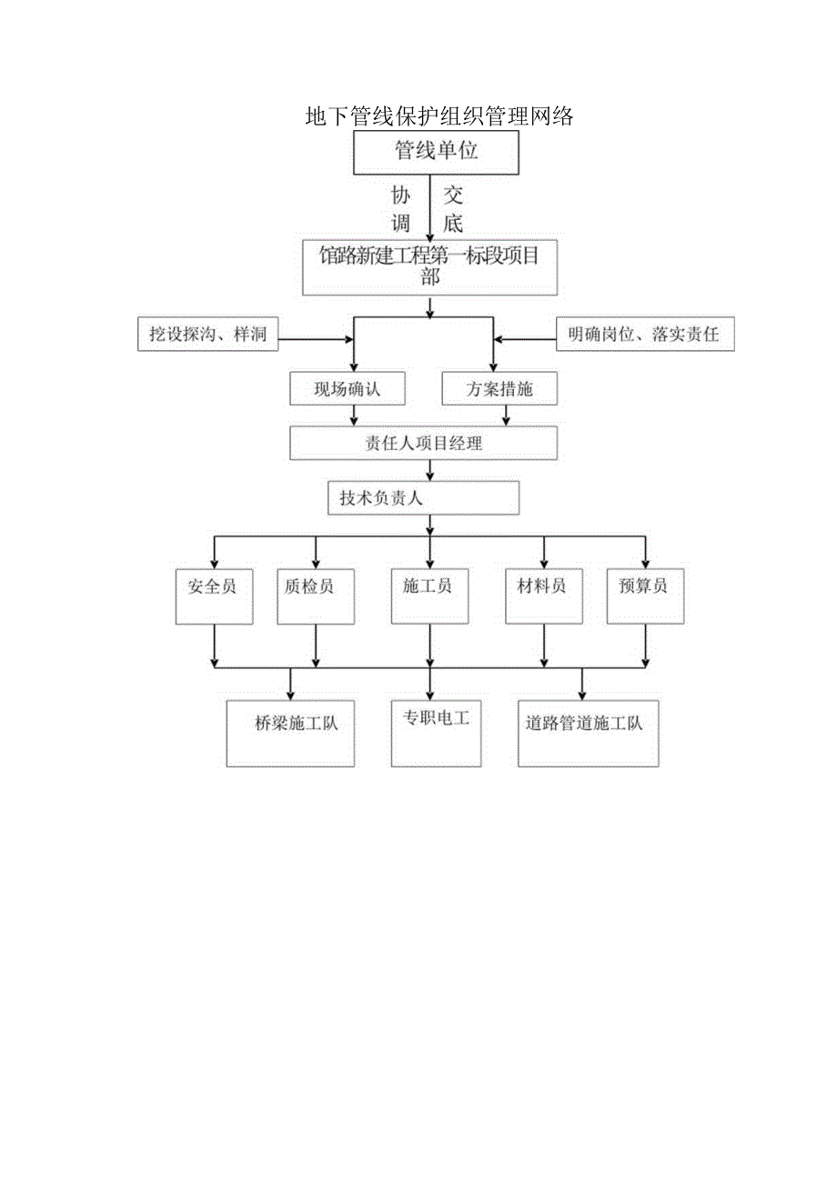 地下管线保护组织管理网络.docx_第1页