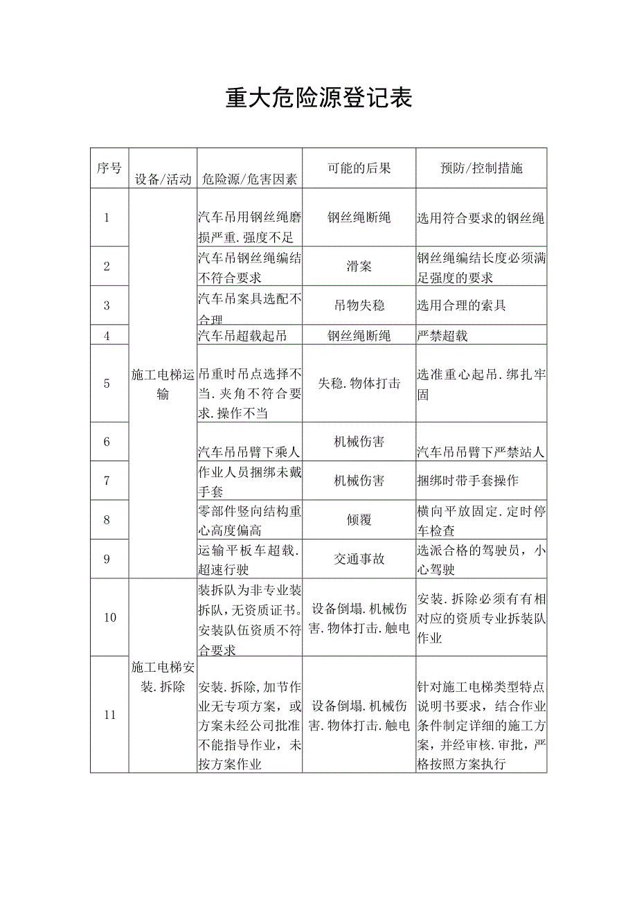 重大危险源登记表.docx_第1页