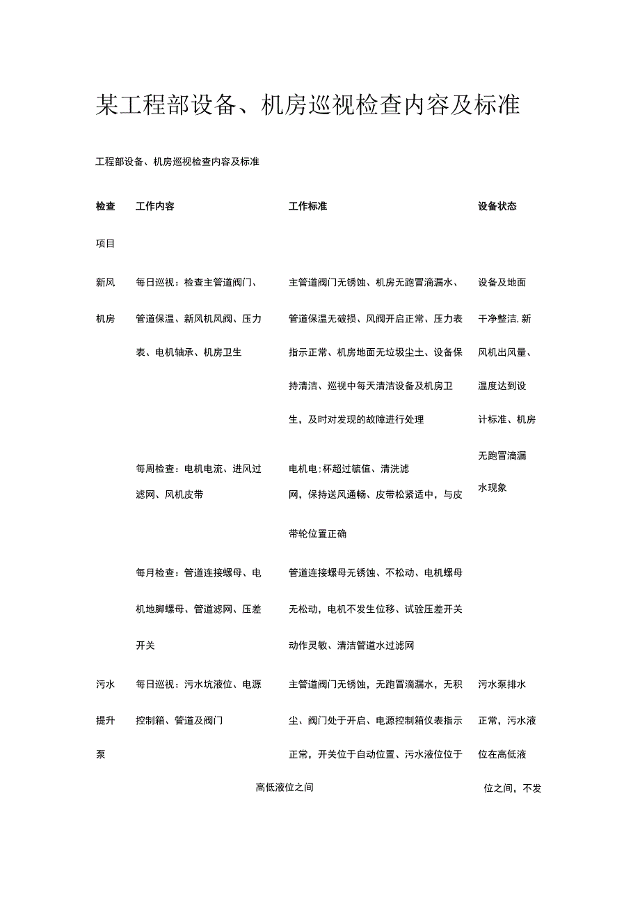 某工程部设备、机房巡视检查内容及标准.docx_第1页