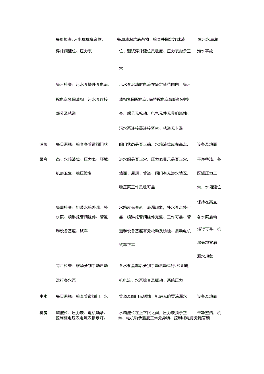 某工程部设备、机房巡视检查内容及标准.docx_第2页