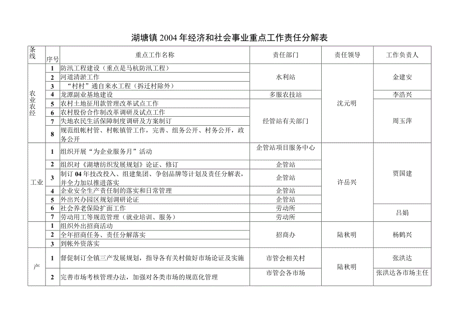 湖塘镇2年经济和社会事业重点工作责任分解表.docx_第1页