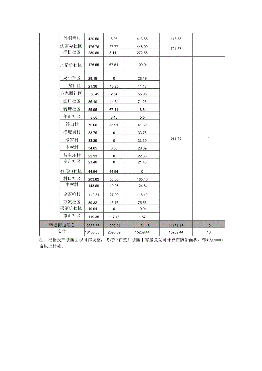 西湖区茶树病虫害统防统治任务分解及植保员名额分配表.docx_第2页