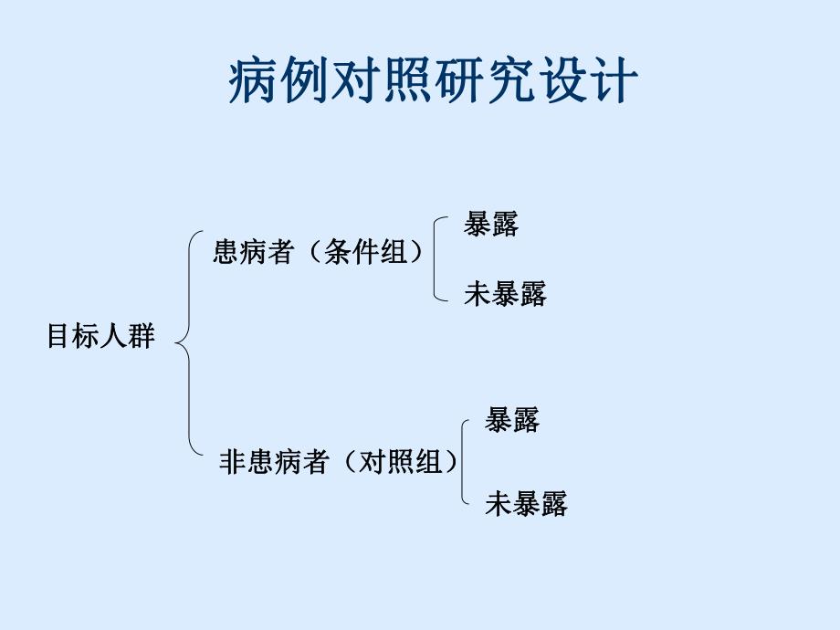 病例对照研究设计名师编辑PPT课件.ppt_第2页