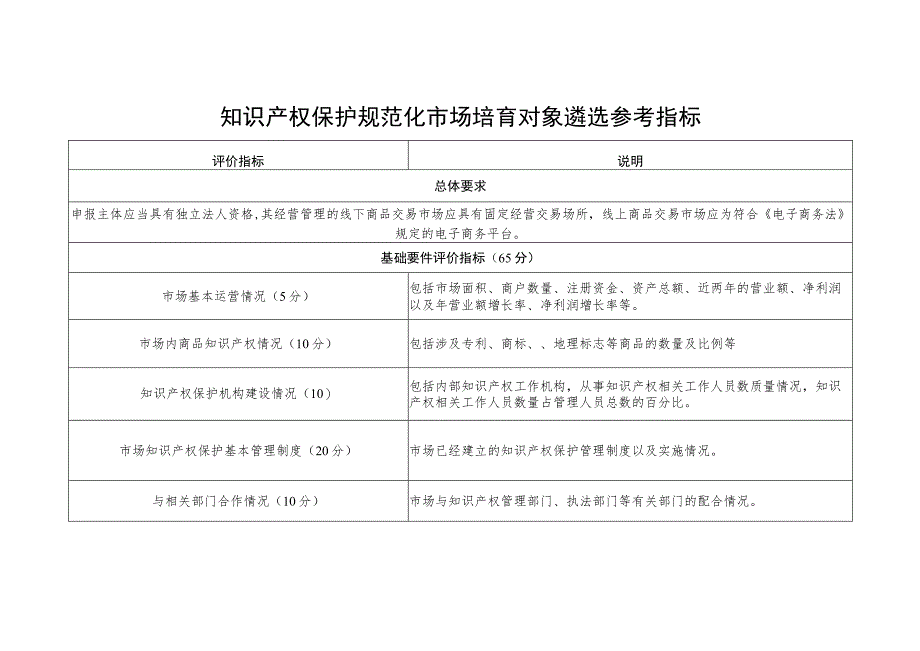 知识产权保护规范化市场培育对象遴选参考指标.docx_第1页