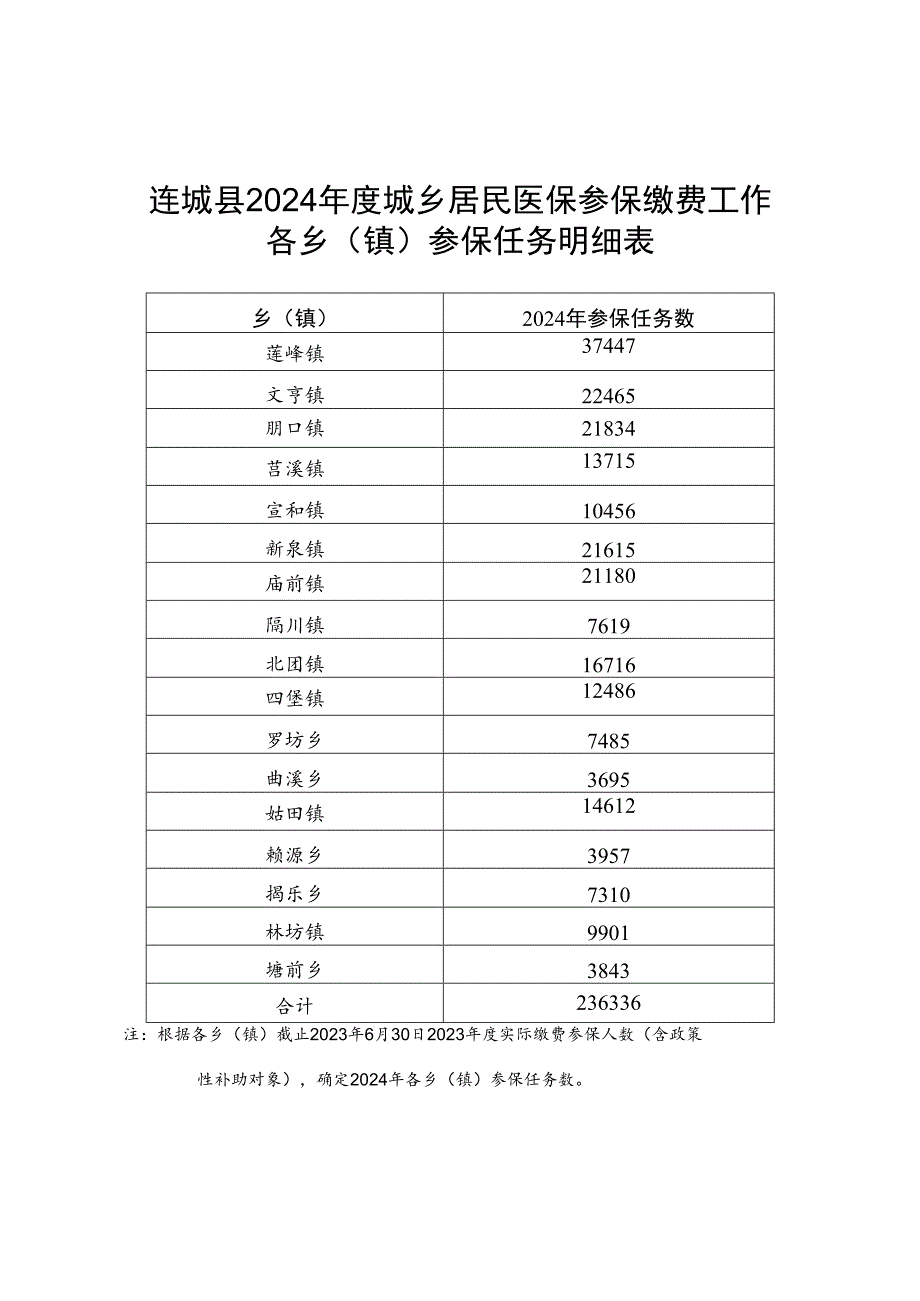 连城县2024年度城乡居民医保参保缴费工作各乡镇参保任务明细表.docx_第1页