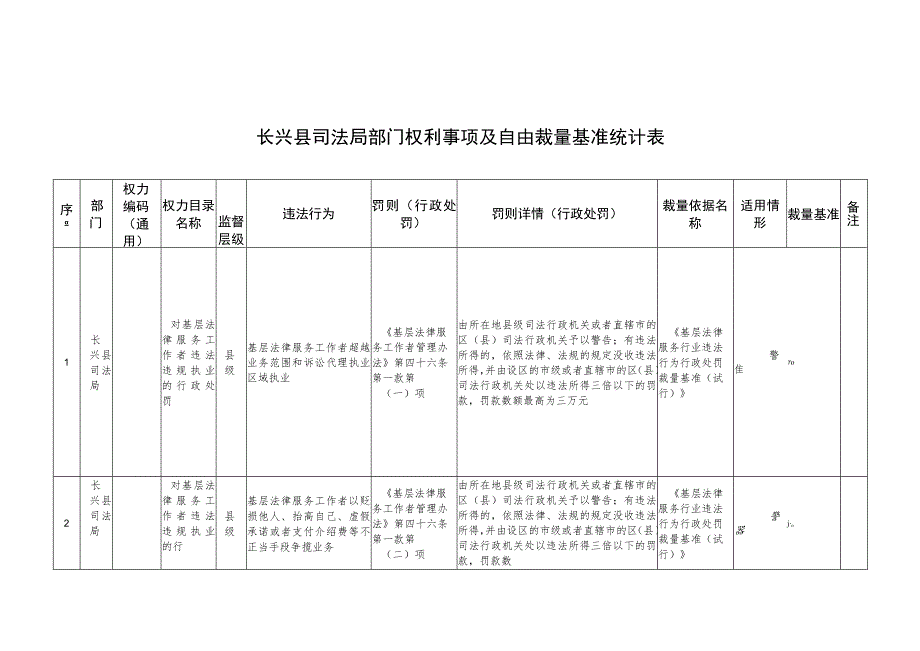 长兴县司法局部门权利事项及自由裁量基准统计表.docx_第1页