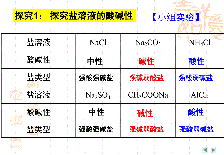 盐类水解第一课时.ppt_第3页