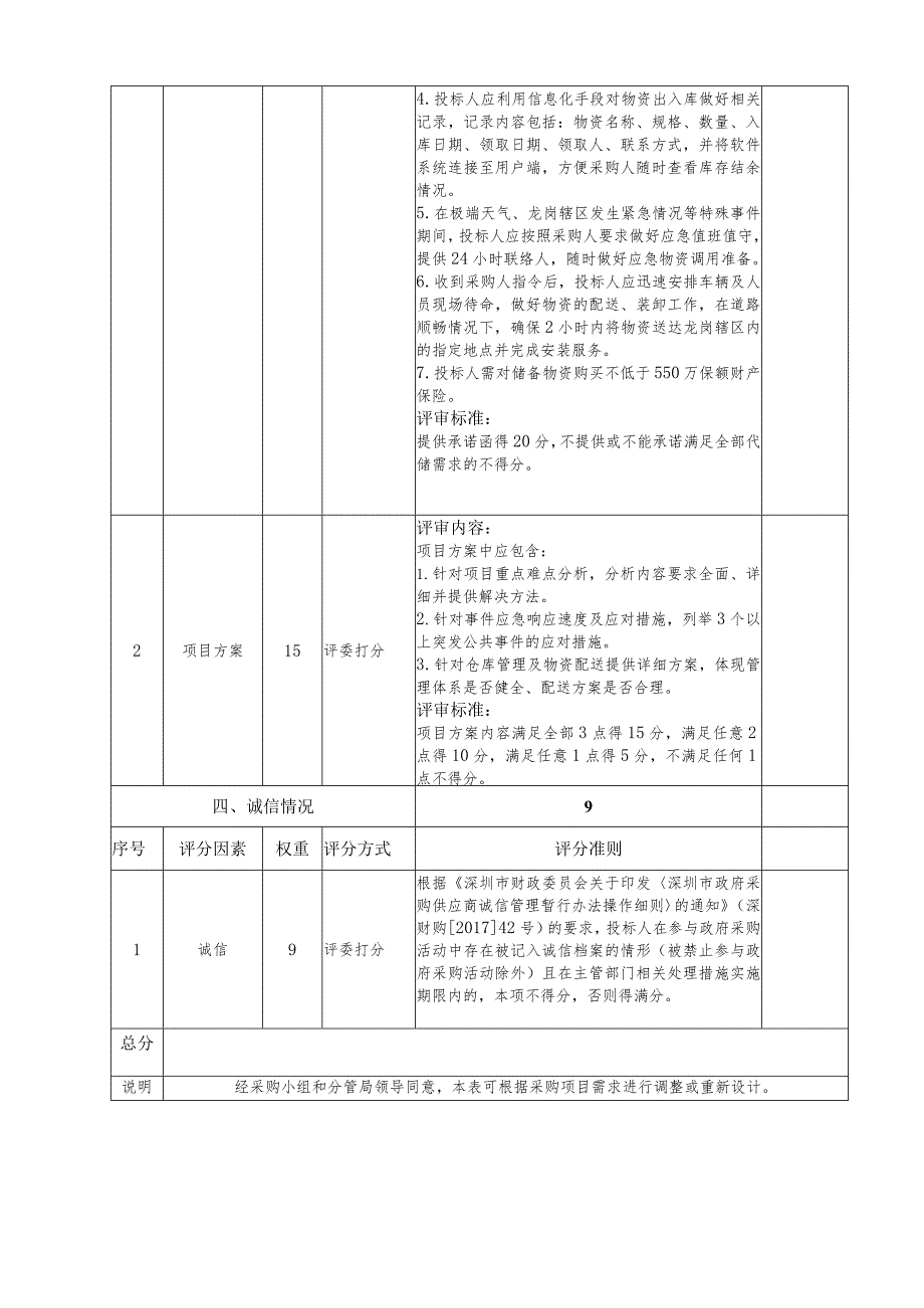 龙岗区救灾物资委托代储项目自行采购综合评分表.docx_第3页