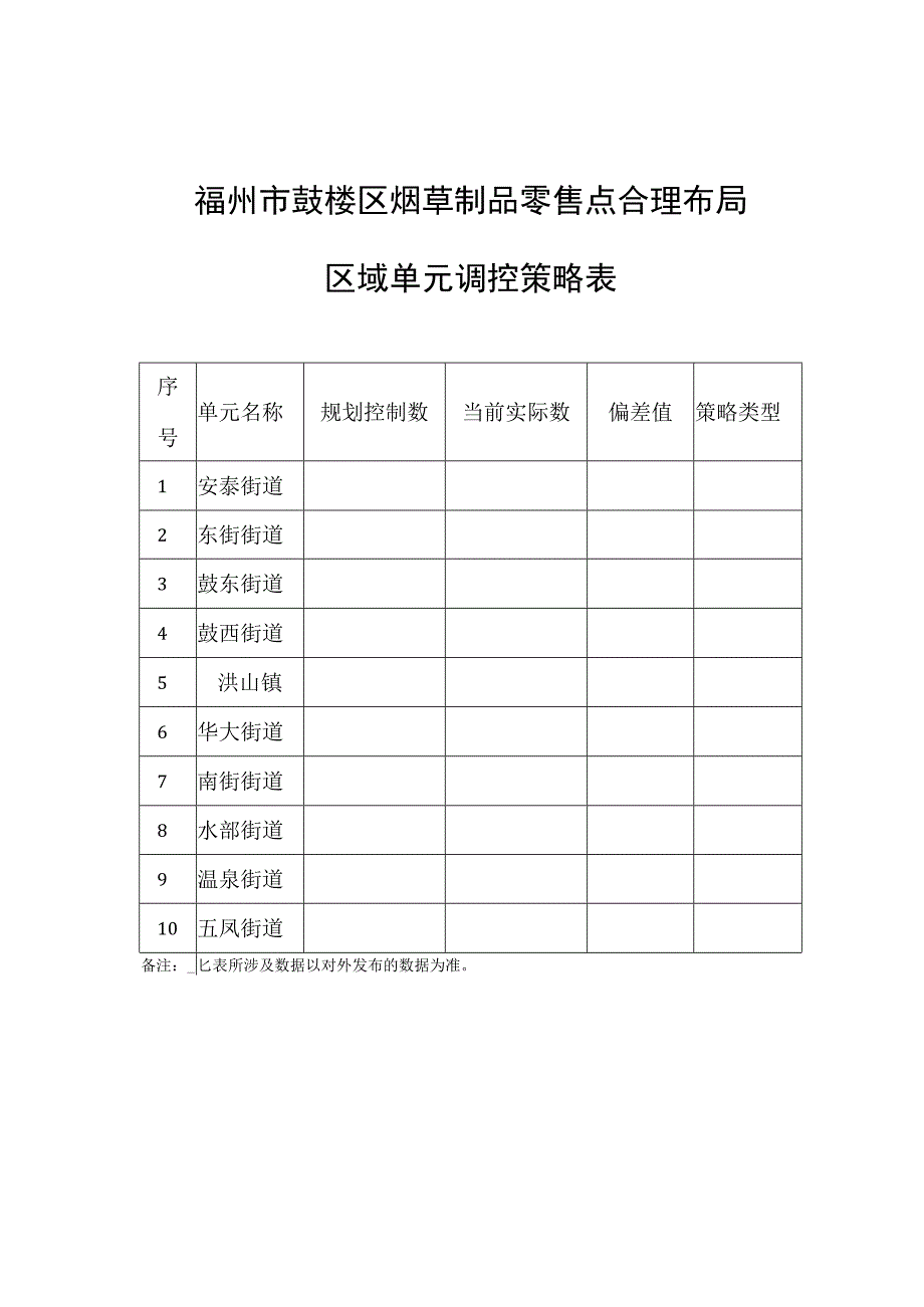 福州市鼓楼区烟草制品零售点合理布局区域单元调控策略表.docx_第1页