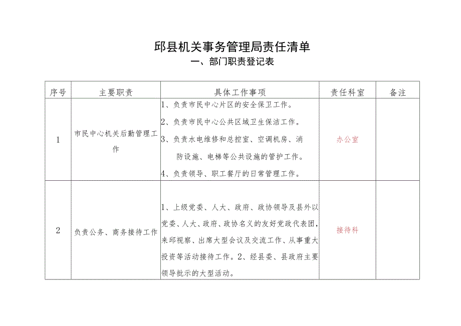 邱县机关事务管理局责任清单.docx_第1页