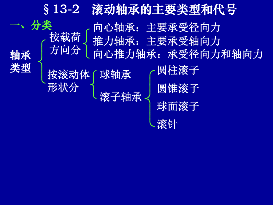 第13章 滚动轴承.ppt_第3页