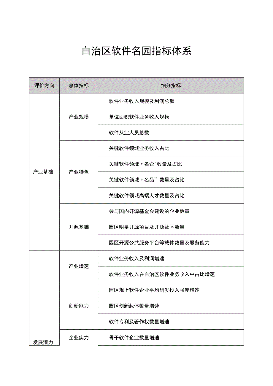 自治区软件名园指标体系.docx_第1页