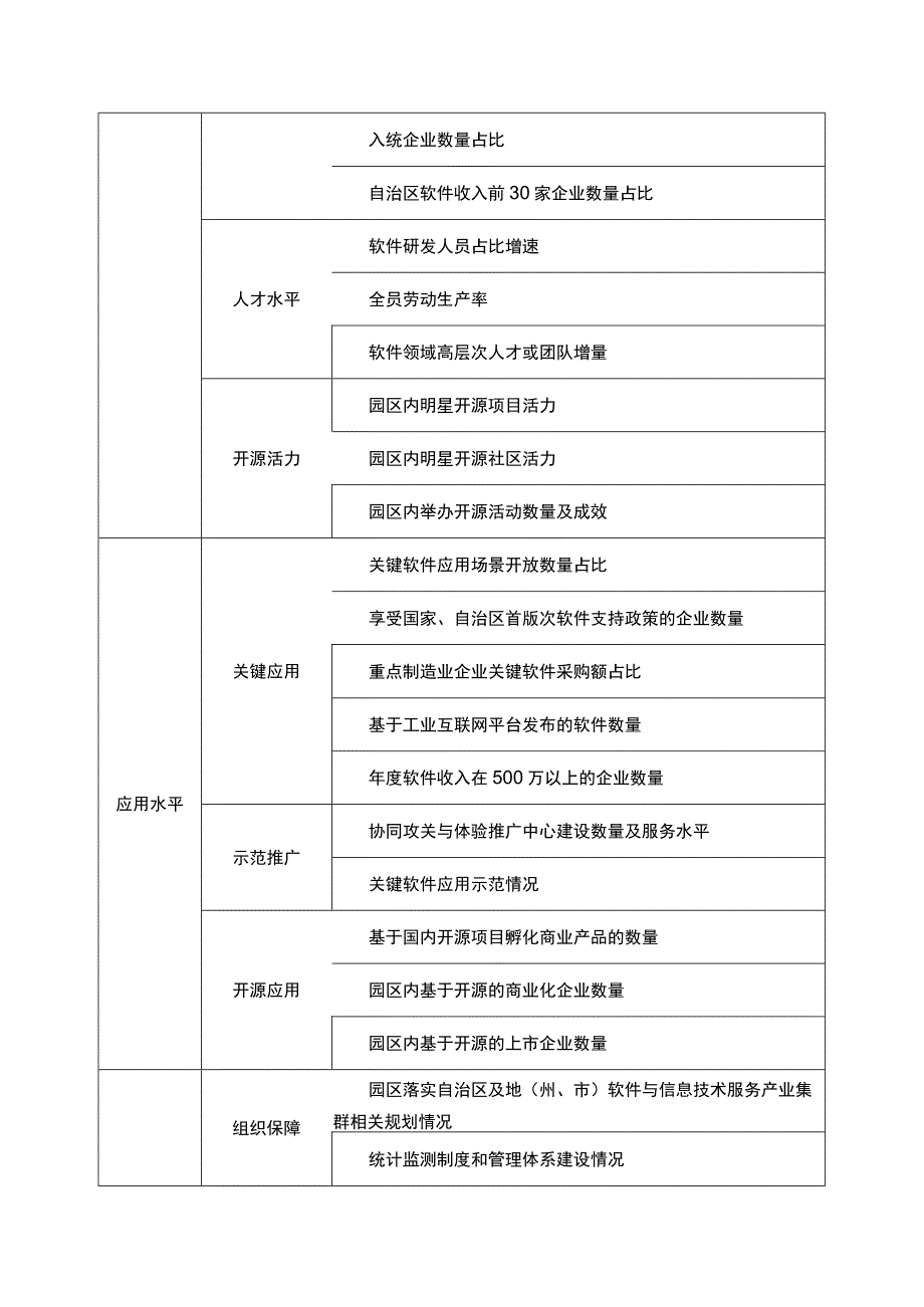 自治区软件名园指标体系.docx_第2页