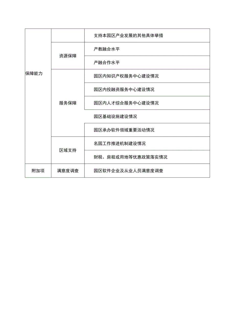 自治区软件名园指标体系.docx_第3页