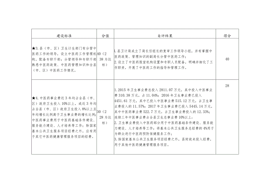 盐亭县“全国基层中医药工作先进单位”复审初评自查评分表.docx_第2页