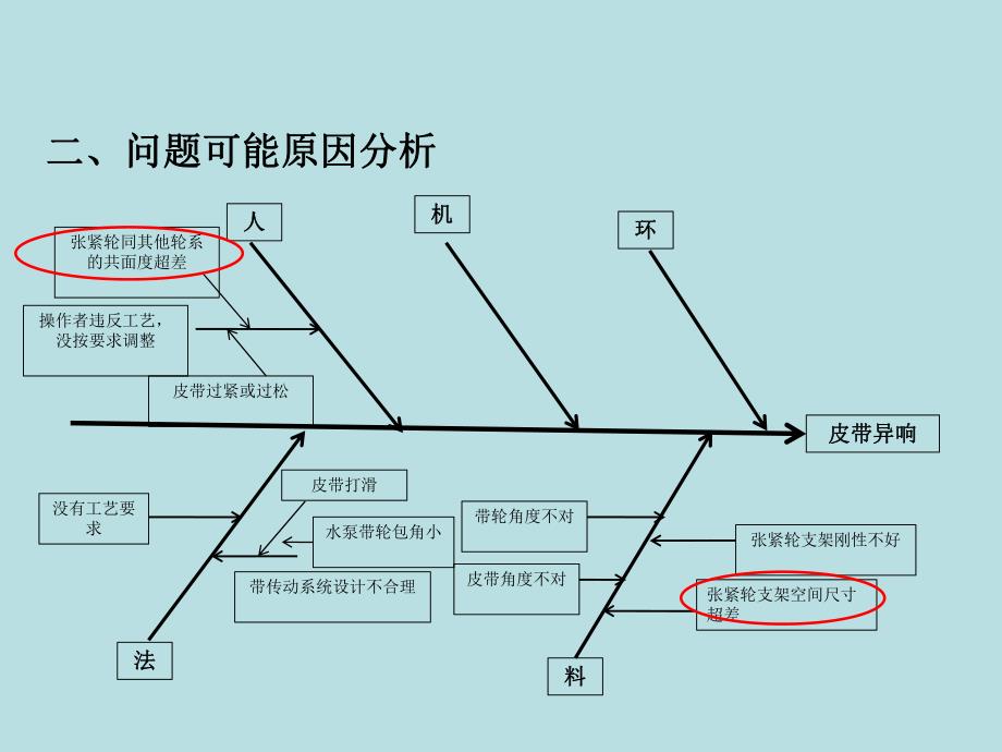 皮带异响整改汇报材料.ppt_第3页