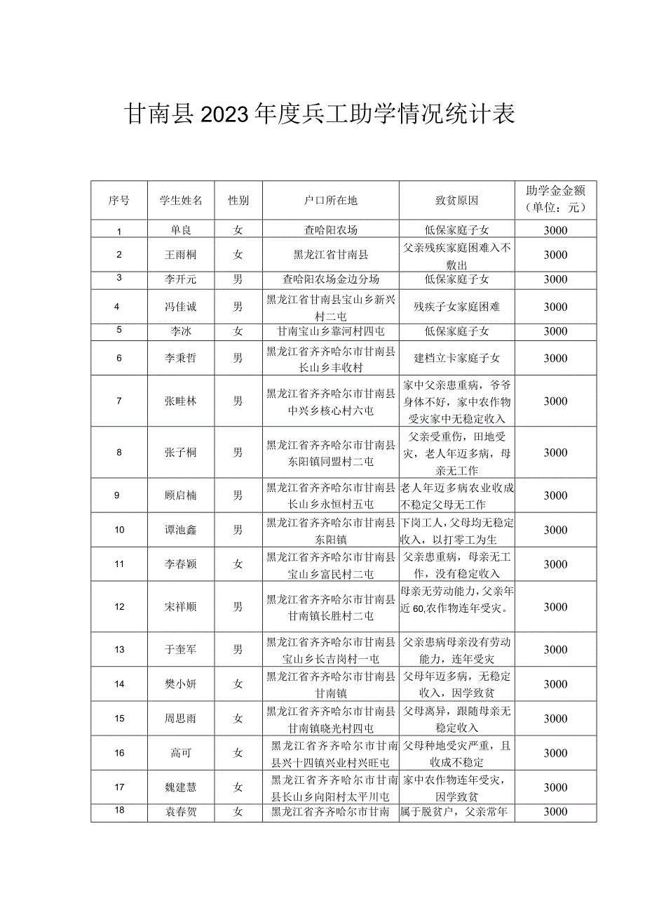 甘南县2023年度兵工助学情况统计表.docx_第1页