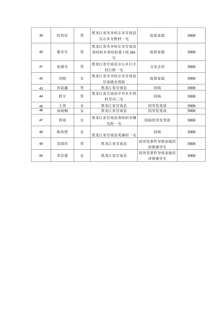 甘南县2023年度兵工助学情况统计表.docx_第3页