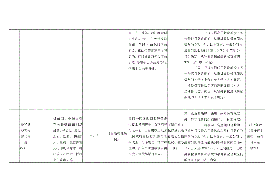 长兴县吕山乡权力事项及自由裁量基准统计表.docx_第2页