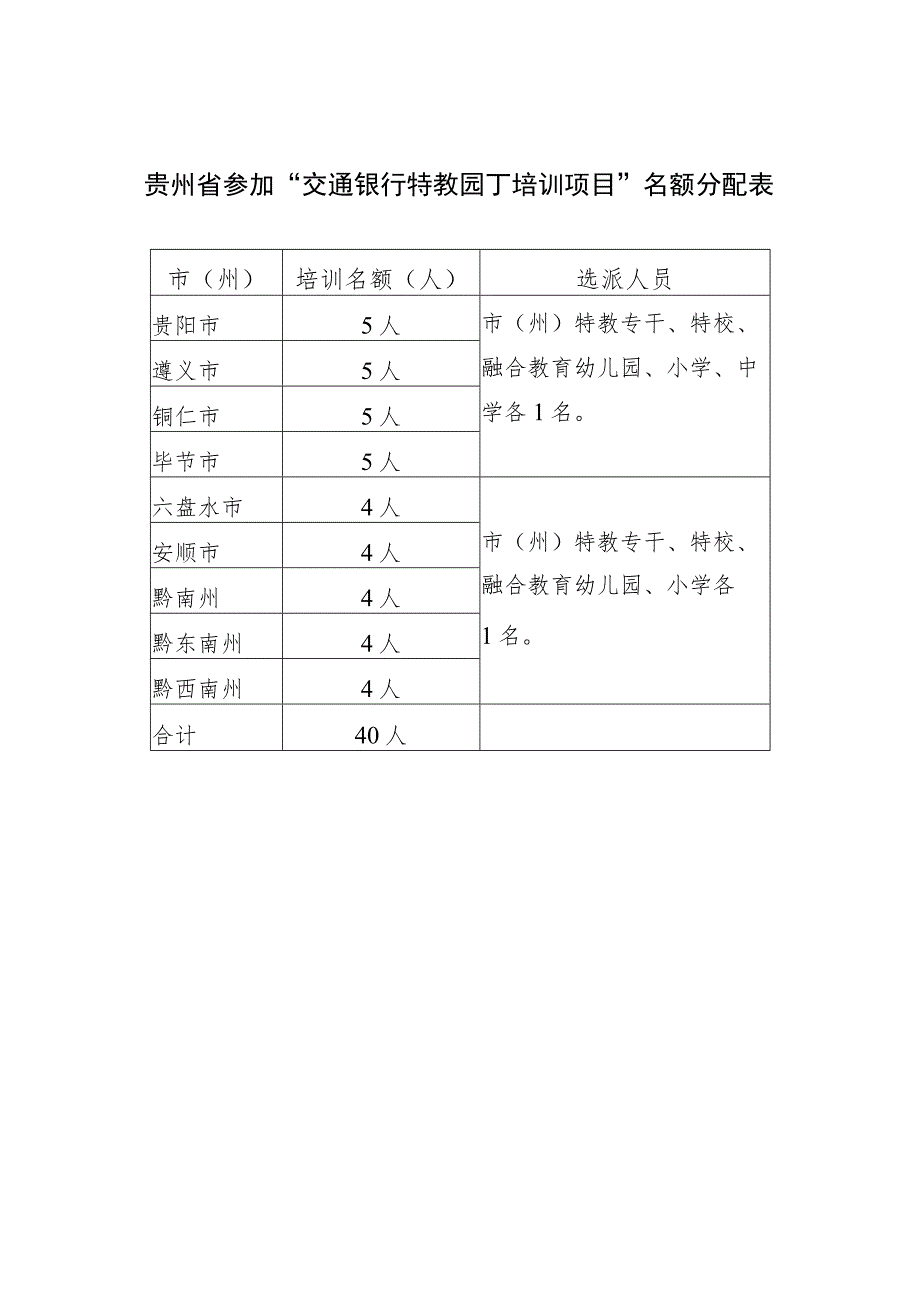 贵州省参加“交通银行特教园丁培训项目”名额分配表.docx_第1页