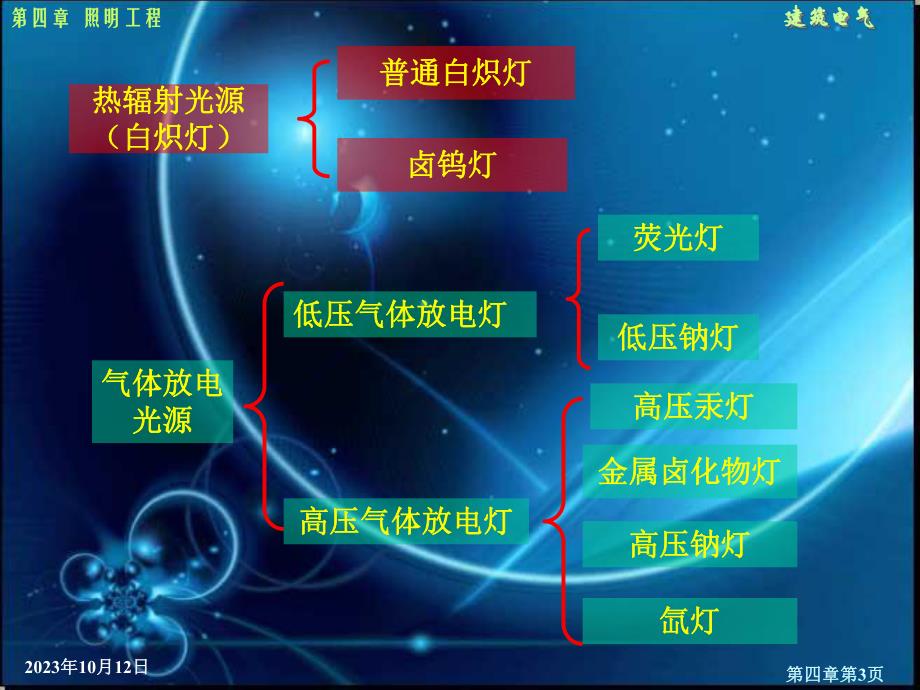 第11章照明工程1.ppt_第3页